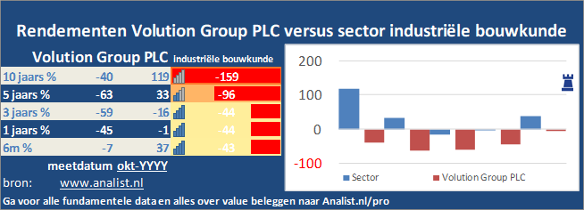 grafiek/><br></div>Dit jaar staat het aandeel 21 procent lager. </p><p class=